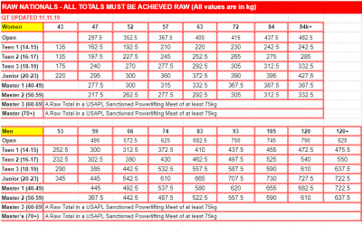 New Qualifying Totals